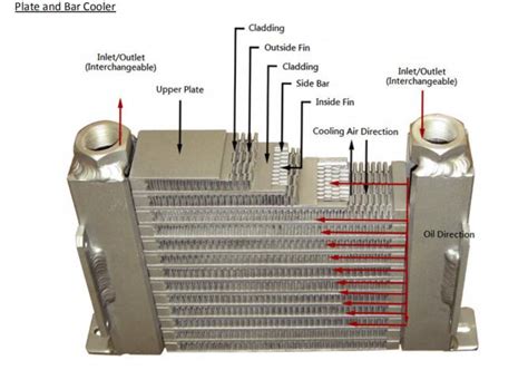 Application Of Plate And Bar Cooler