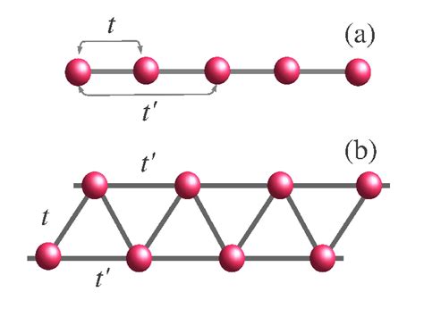 Color Online A 1D Lattice With Nearest And Nextnearest Neighbour