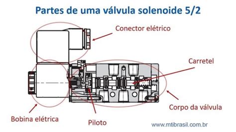 Como Funciona Uma Válvula Solenoide 5 2 Mti