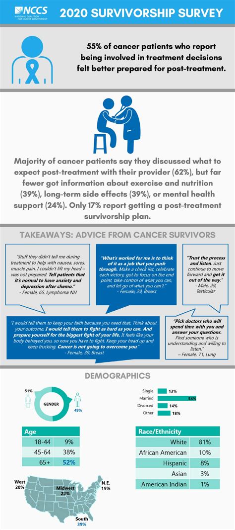 2020 State Of Cancer Survivorship Survey Nccs National Coalition