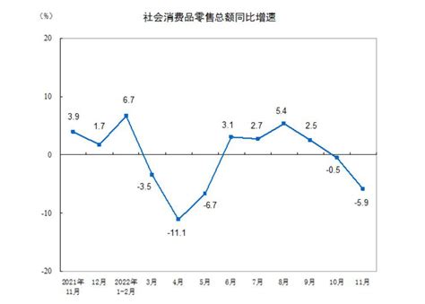 11月社零总额同比降59 官方：消费市场承压，线上增长较快零售额商品单位