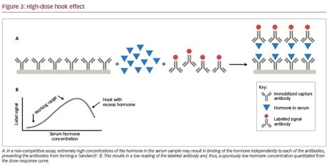 Spurious Serum Hormone Immunoassay Results Causes Recognition