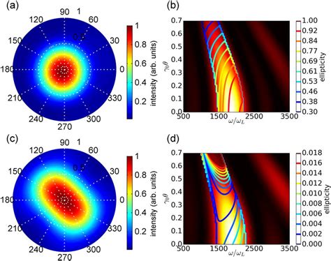 Distributions Of The Radiation Intensity And Polarization The Spatial