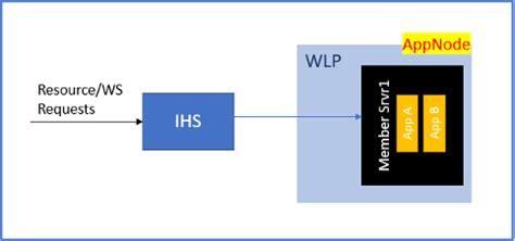 Configuring Simple Load Balancing For WebSphere Liberty Applications