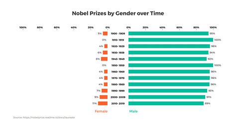 Nobel Prizes By Gender Over Time Butterfly Chart Example — Vizzlo