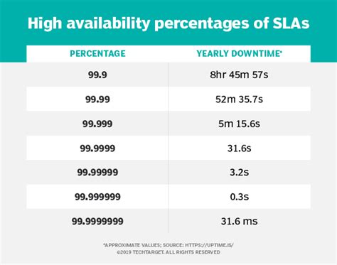 What Is High Availability Ha Definition And Guide Techtarget