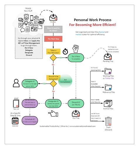 Sustainable Productivity Flowchart Edrawmax Template