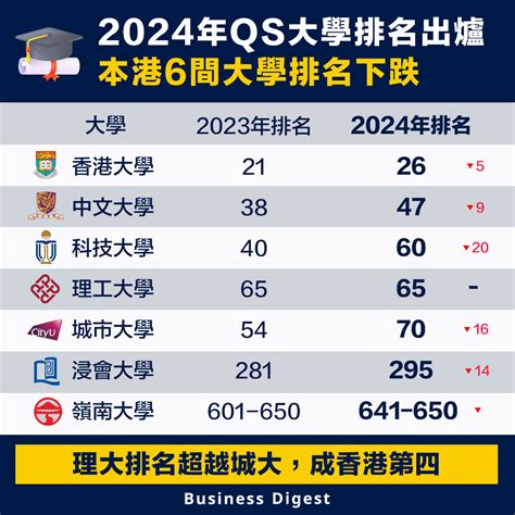 【大學排名】2024年qs大學排名出爐，本港6間大學排名下跌 新浪香港