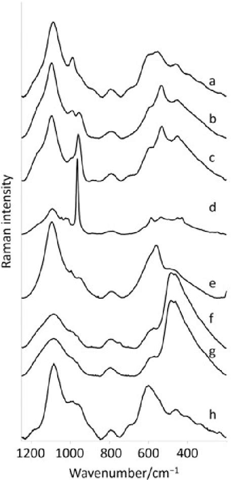 Raman Spectra Baseline Corrected Of The Glass For The Monochrome Download Scientific Diagram