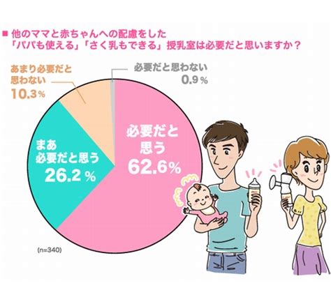 育児中のママパパ8割「授乳室の利用で困ったことある」 ライブドアニュース