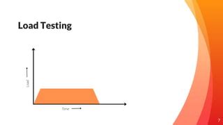 Testing Your APIs Performance Pptx