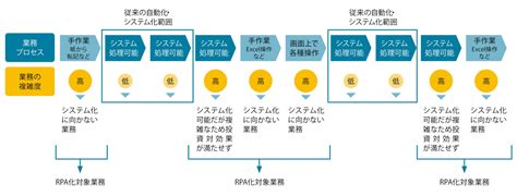 Rpaの機能とインパクトを知ろう！｜業務の効率化・改善に劇的な効果をもたらすrpaの特徴・仕組み アイマガジン｜i Magazine｜is Magazine