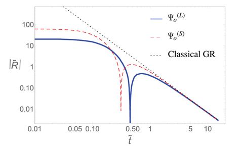 Scalar Curvature Tilde R Of The Dressed Effective Metric