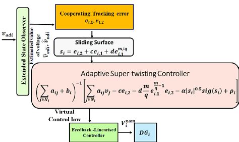 Block Diagram Of Eso Based Adaptive Super Twisting Controller