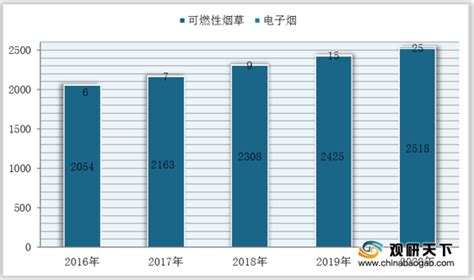 2021年中国电子烟市场分析报告 市场规模现状与发展趋势分析观研报告网