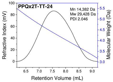 Fig S High Temperature Gpc Traces Of Ppqx T Tt With Refractive