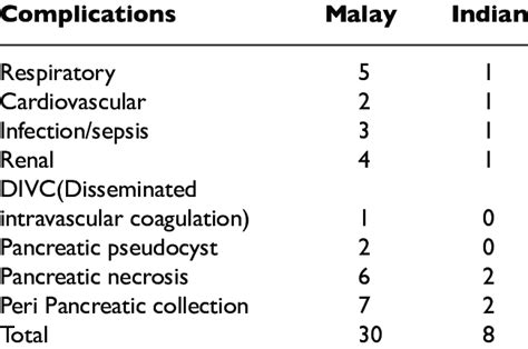 Complications of acute pancreatitis. | Download Table