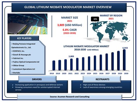 Lithium Niobate Modulator - Global Market and Forecast Till 2030