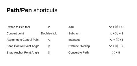 The Adobe Xd Shortcuts You Should Know But Probably Don T Creative Bloq