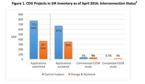 Is New York S Compromise The Future For Net Metering Institute For