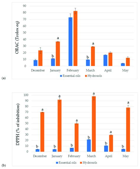 Antioxidant capacity determined by a ORAC assay µmol TE g mean