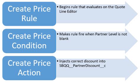 Salesforce Cpq Creating Partner Discount Price Rule