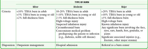 Burn Care Procedures Clinical Gate