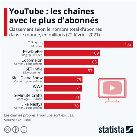 Infographie Les Cha Nes Youtube Avec Le Plus D Abonn S