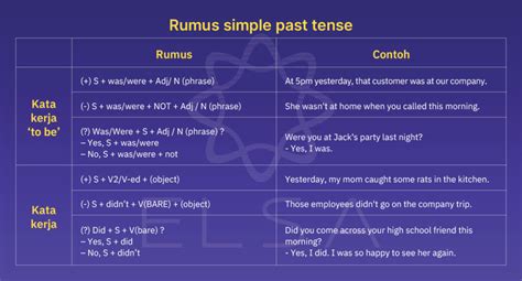 Past Perfect Tense Rumus Penggunaan Dan Latihan