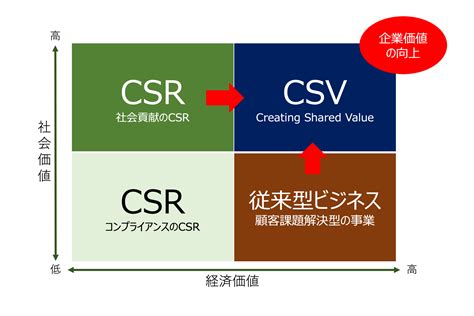 合同会社 持続可能のCSVCreating Shared Valueの説明