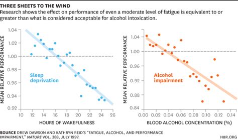 Chart On Sleep Deprivation Business Insider