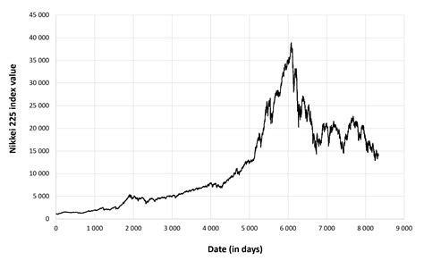 Nikkei 225 Index