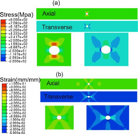 Axial And Transverse Stress A And Strain B Distributions In The