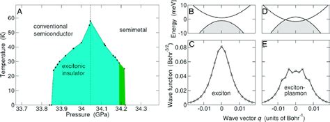 Excitonic Insulator Phase Diagram A Phase Diagram In The P T Space Download Scientific