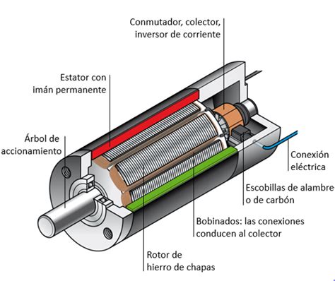 El motor de corriente continua Formación para la Industria 4 0