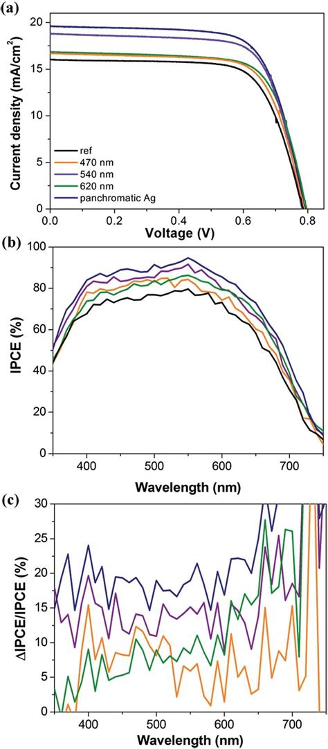 A Photocurrent Densityvoltage Jv Curves And B Ipce Spectra