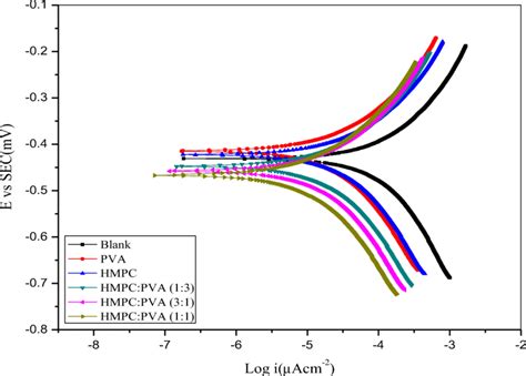 Polarization Curves Of Corrosion Resistance Of Carbon Steel In 1 0 M