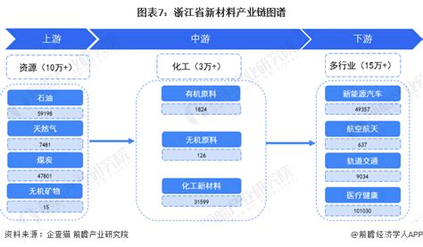 【建议收藏】重磅！2023年浙江省新材料产业链全景图谱（附产业政策、产业链现状图谱、产业资源空间布局、产业链发展规划）行业研究报告 前瞻网