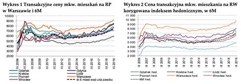 Jakie S Rednie Ceny Za Metr Kwadratowy Nieruchomo Ci W Najwi Kszych