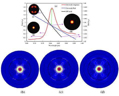 Complex Refractive Index Ri Of The Sensor And Optical Field