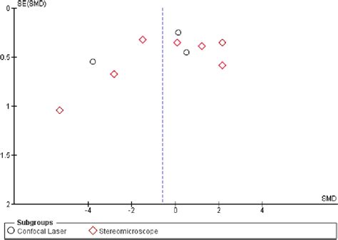 Funnel Plot Of Included Studies Download Scientific Diagram