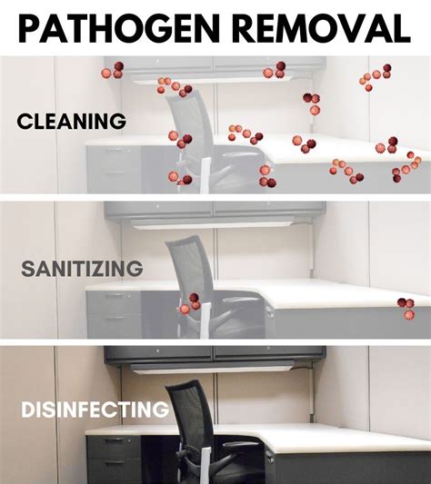 The Difference Between Cleaning Sanitizing And Disinfecting