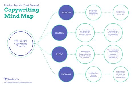 4ps Copywriting Mind Map