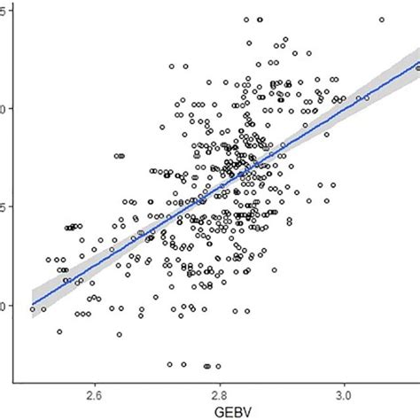 Relationship Between Phenotypically Estimated Breeding Values PEBVs