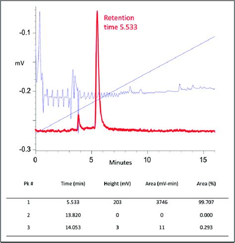 Hplc Elution Profile For Cu Tp Radioactivity Was Eluted