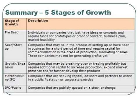 The Five Stages Of Business Growth Youtube