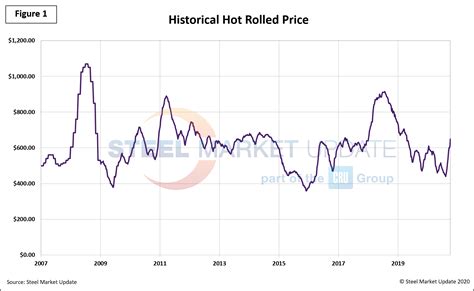 Hrc Prices Is It Really Boom Or Bust Steel Market Update