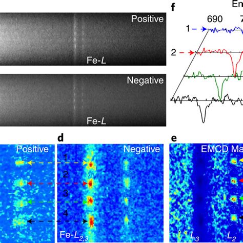 Atomic Scale Imaging Of Magnetic Circular Dichroism MCD In SFMO A B