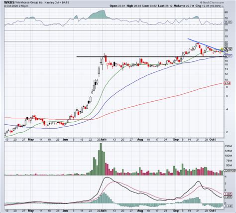 top stock trades  monday msft wkhs  dpz