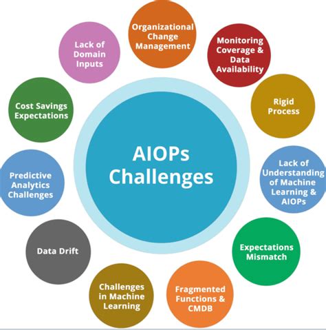 What Are The Challenges Of AIOps AiOps Redefined